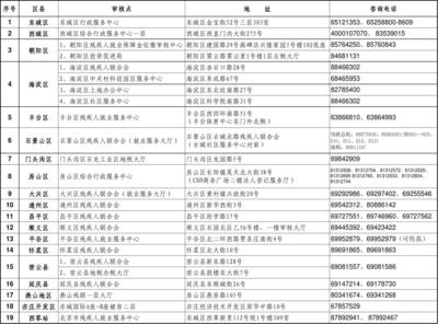 残保金审核地址及电话